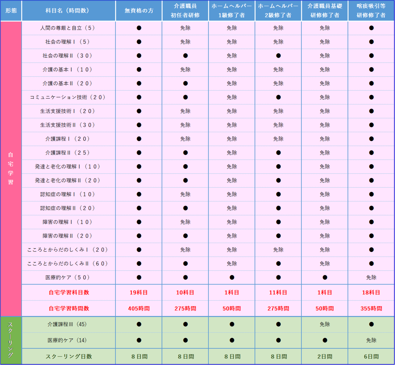 受講免除科目対応表